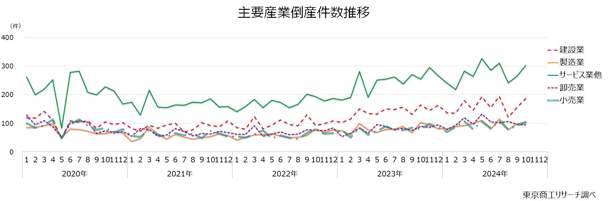 主要産業倒産件数推移